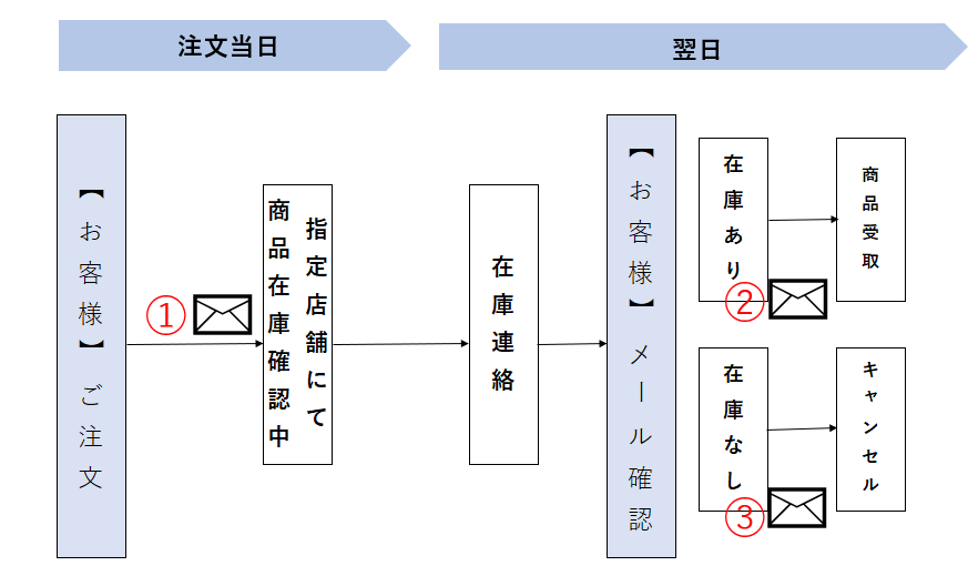 お店で受取】Quick Pick(クイックピック)注文～受取 – .ST ヘルプセンター